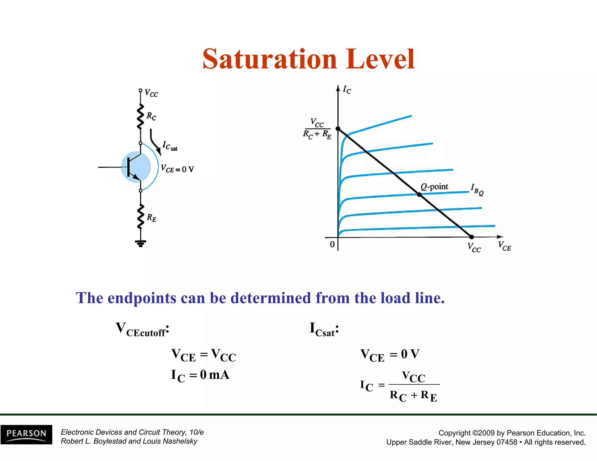 Saturation Level 
The endpoints can be determined from the load line. 
VCEcutoff: ICsat: 
V = 
V 
C 
CE CC 
= 
I 0mA 
VCE 0 V 
VCC 
RC RE 
IC 
+ 
= 
= 
Copyright ©2009 by Pearson Education, Inc. 
Upper Saddle River, New Jersey 07458 • All rights reserved. 
Electronic Devices and Circuit Theory, 10/e 
Robert L. Boylestad and Louis Nashelsky 
 