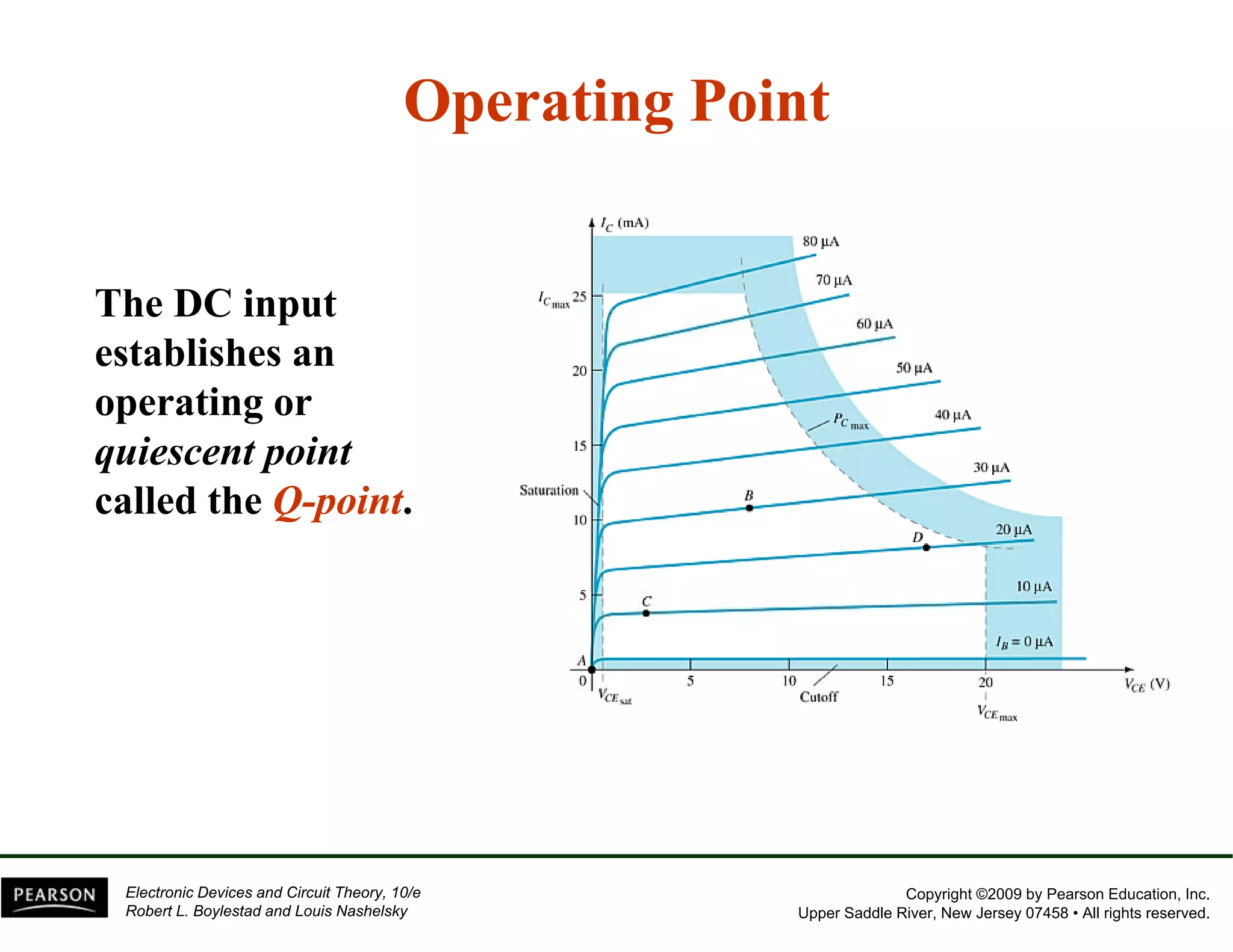 Operating Point 
The DC input 
establishes an 
operating or 
quiescent point 
called the Q-point. 
Copyright ©2009 by Pearson Education, Inc. 
Upper Saddle River, New Jersey 07458 • All rights reserved. 
Electronic Devices and Circuit Theory, 10/e 
Robert L. Boylestad and Louis Nashelsky 
 