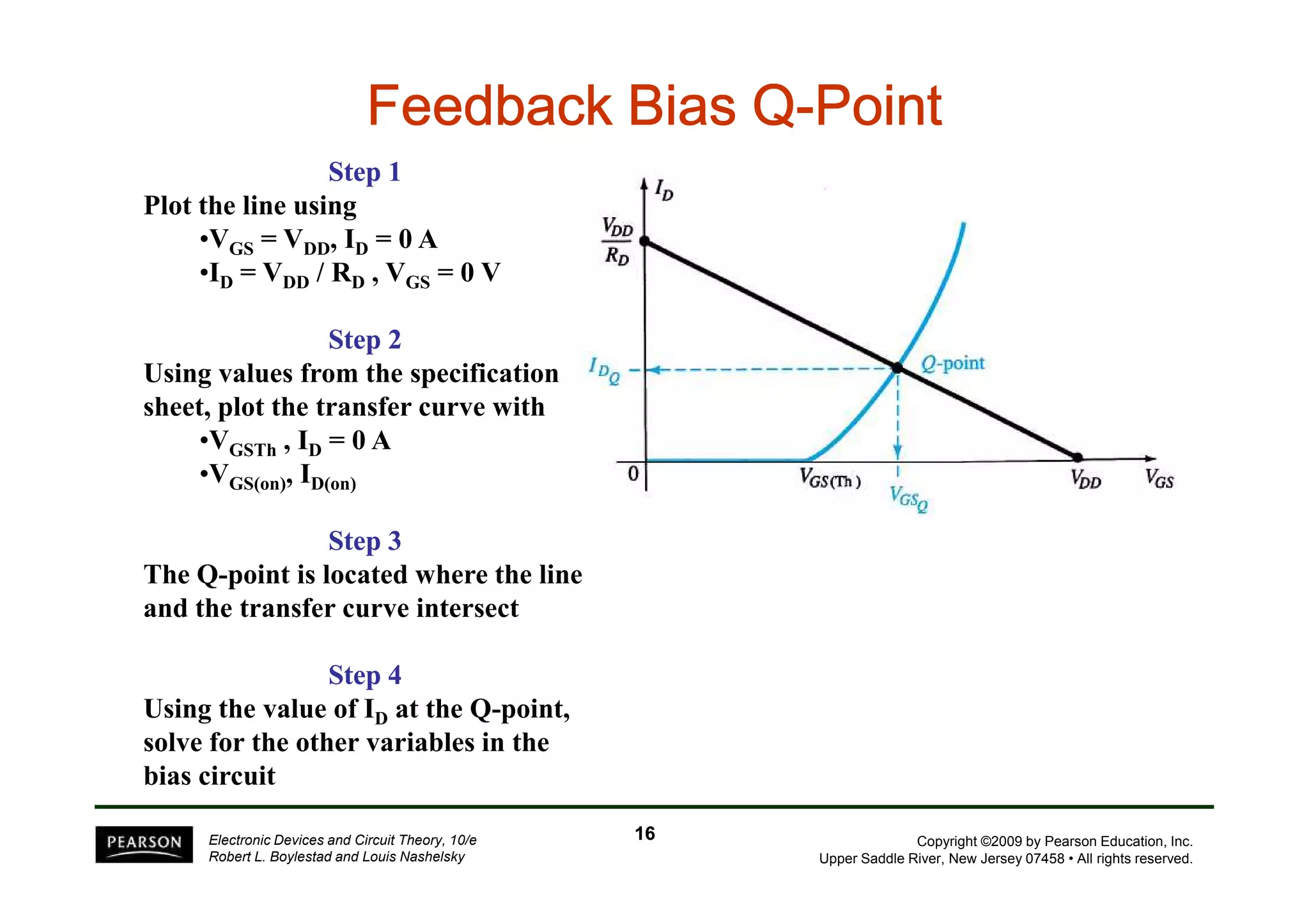 FFFFFFFFeeeeeeeeeeeeeeeeddddddddbbbbbbbbaaaaaaaacccccccckkkkkkkk BBBBBBBBiiiiiiiiaaaaaaaassssssss QQQQQQQQ-PPPPPPPPooooooooiiiiiiiinnnnnnnntttttttt 
Step 1 
Plot the line using 
•VGS = VDD, ID = 0 A 
•ID = VDD / RD , VGS = 0 V 
Step 2 
Using values from the specification 
sheet, plot the transfer curve with 
•VGSTh , ID = 0 A 
•V , I 
Copyright ©2009 by Pearson Education, Inc. 
Upper Saddle River, New Jersey 07458 • All rights reserved. 
VGS(on), ID(on) 
Step 3 
The Q-point is located where the line 
and the transfer curve intersect 
Step 4 
Using the value of ID at the Q-point, 
solve for the other variables in the 
bias circuit 
Electronic Devices and Circuit Theory, 10/e 
Robert L. Boylestad and Louis Nashelsky 
16 
 
