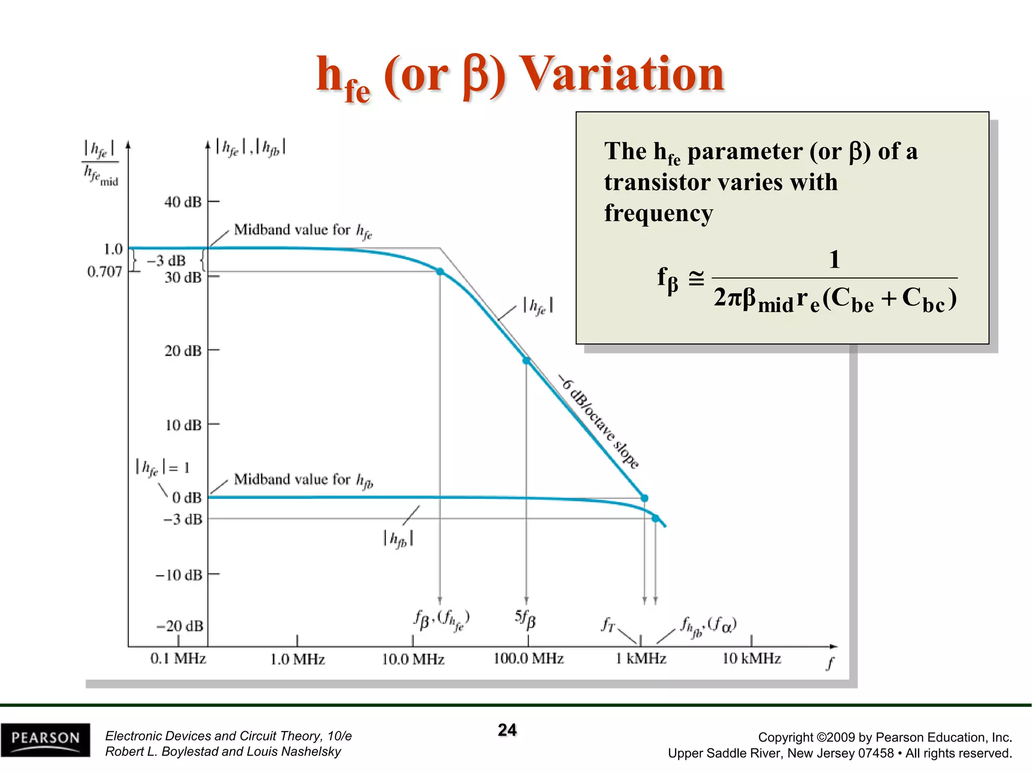 Copyright ©2009 by Pearson Education, Inc. 
Upper Saddle River, New Jersey 07458 • All rights reserved. 
Electronic Devices and Circuit Theory, 10/e 
Robert L. Boylestad and Louis Nashelsky 
hfe (or ) Variation 
The hfe parameter (or ) of a 
transistor varies with 
frequency 
2πβ r (C C ) 
1 
f 
mid e be bc 
β 
 
 
24 
 