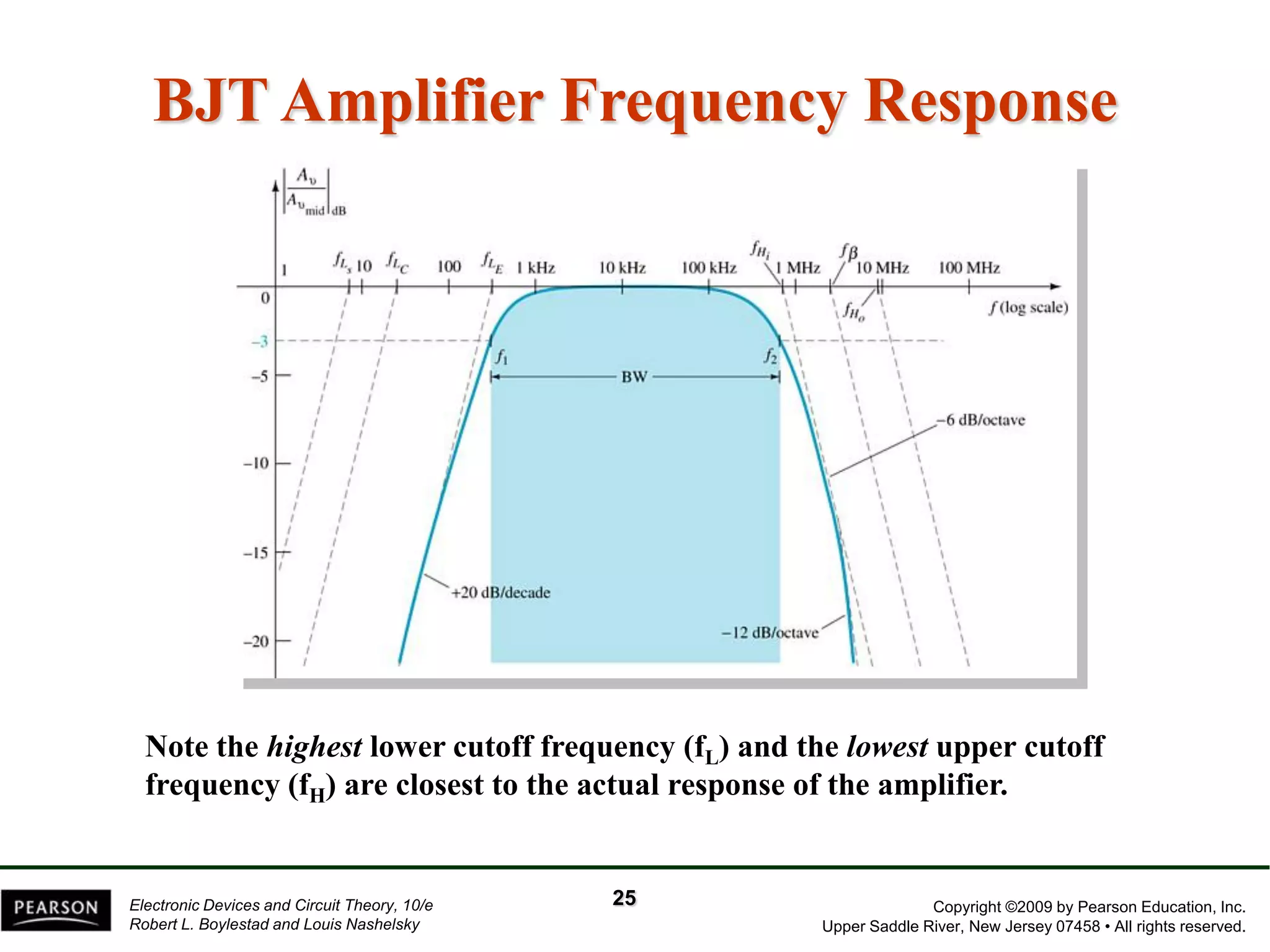 Copyright ©2009 by Pearson Education, Inc. 
Upper Saddle River, New Jersey 07458 • All rights reserved. 
Electronic Devices and Circuit Theory, 10/e 
Robert L. Boylestad and Louis NashelskyBJT Amplifier Frequency Response 
Note the highestlower cutoff frequency (fL) and the lowestupper cutoff frequency (fH) are closest to the actual response of the amplifier. 
25  
