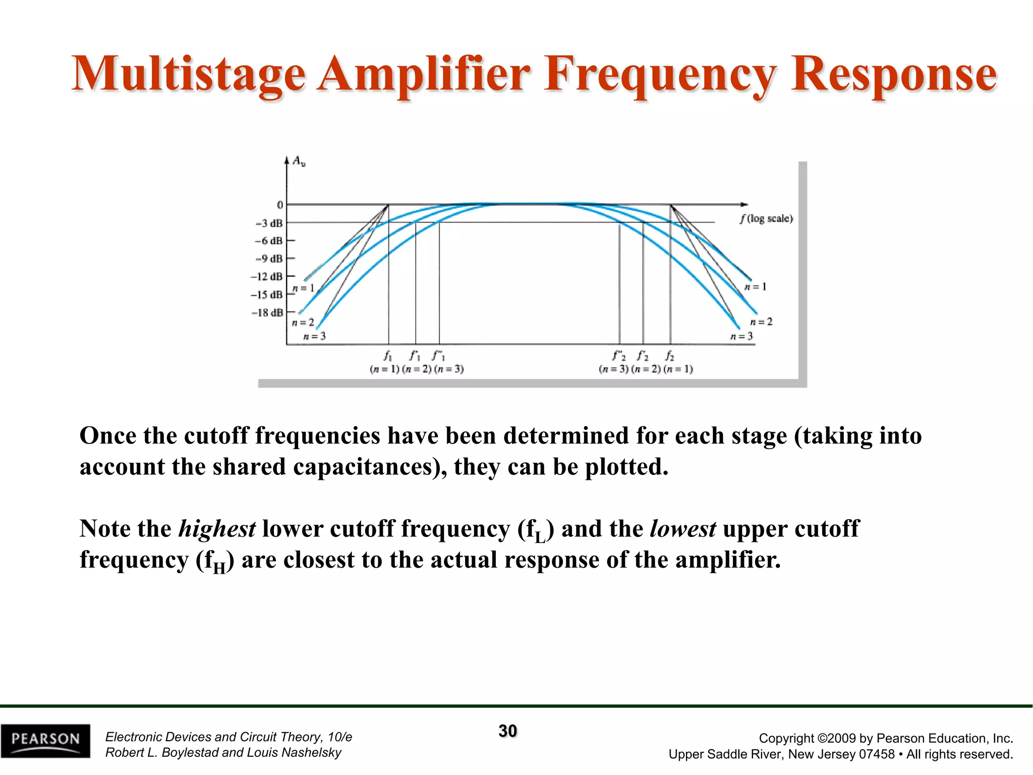 Copyright ©2009 by Pearson Education, Inc. 
Upper Saddle River, New Jersey 07458 • All rights reserved. 
Electronic Devices and Circuit Theory, 10/e 
Robert L. Boylestad and Louis NashelskyMultistage Amplifier Frequency Response 
Once the cutoff frequencies have been determined for each stage (taking into account the shared capacitances), they can be plotted. 
Note the highestlower cutoff frequency (fL) and the lowestupper cutoff frequency (fH) are closest to the actual response of the amplifier. 
30  