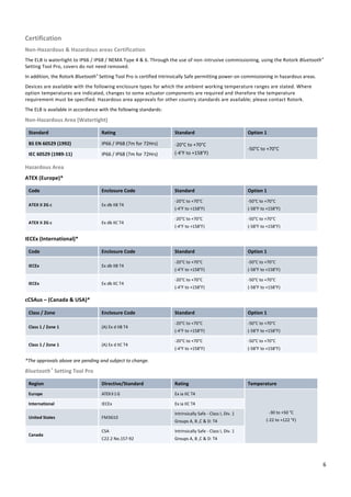 6
Certification
Non-Hazardous & Hazardous areas Certification
The ELB is watertight to IP66 / IP68 / NEMA Type 4 & 6. Through the use of non-intrusive commissioning, using the Rotork Bluetooth®
Setting Tool Pro, covers do not need removed.
In addition, the Rotork Bluetooth® Setting Tool Pro is certified Intrinsically Safe permitting power-on commissioning in hazardous areas.
Devices are available with the following enclosure types for which the ambient working temperature ranges are stated. Where
option temperatures are indicated, changes to some actuator components are required and therefore the temperature
requirement must be specified. Hazardous area approvals for other country standards are available; please contact Rotork.
The ELB is available in accordance with the following standards:
Non-Hazardous Area (Watertight)
Standard Rating Standard Option 1
BS EN 60529 (1992) IP66 / IP68 (7m for 72Hrs) -20°C to +70°C
(-4°F to +158°F)
-50°C to +70°C
IEC 60529 (1989-11) IP66 / IP68 (7m for 72Hrs)
Hazardous Area
ATEX (Europe)*
Code Enclosure Code Standard Option 1
ATEX II 2G c Ex db IIB T4
-20°C to +70°C
(-4°F to +158°F)
-50°C to +70°C
(-58°F to +158°F)
ATEX II 2G c Ex db IIC T4
-20°C to +70°C
(-4°F to +158°F)
-50°C to +70°C
(-58°F to +158°F)
IECEx (International)*
Code Enclosure Code Standard Option 1
IECEx Ex db IIB T4
-20°C to +70°C
(-4°F to +158°F)
-50°C to +70°C
(-58°F to +158°F)
IECEx Ex db IIC T4
-20°C to +70°C
(-4°F to +158°F)
-50°C to +70°C
(-58°F to +158°F)
cCSAus – (Canada & USA)*
Class / Zone Enclosure Code Standard Option 1
Class 1 / Zone 1 (A) Ex d IIB T4
-20°C to +70°C
(-4°F to +158°F)
-50°C to +70°C
(-58°F to +158°F)
Class 1 / Zone 1 (A) Ex d IIC T4
-20°C to +70°C
(-4°F to +158°F)
-50°C to +70°C
(-58°F to +158°F)
*The approvals above are pending and subject to change.
Bluetooth®
Setting Tool Pro
Region Directive/Standard Rating Temperature
Europe ATEXII1G Ex ia IIC T4
-30 to +50 °C
(-22 to +122 °F)
International IECEx Ex ia IIC T4
United States FM3610
Intrinsically Safe - Class I, Div. 1
Groups A, B ,C & D: T4
Canada
CSA
C22.2 No.157-92
Intrinsically Safe - Class I, Div. 1
Groups A, B ,C & D: T4
 
