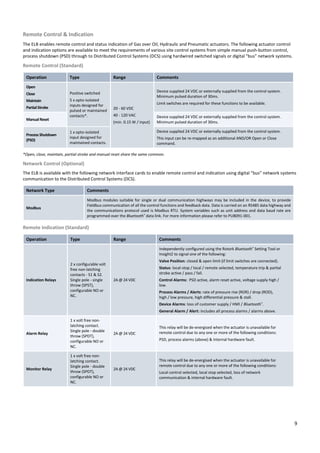 9
Remote Control & Indication
The ELB enables remote control and status indication of Gas over Oil, Hydraulic and Pneumatic actuators. The following actuator control
and indication options are available to meet the requirements of various site control systems from simple manual push-button control,
process shutdown (PSD) through to Distributed Control Systems (DCS) using hardwired switched signals or digital “bus” network systems.
Remote Control (Standard)
Operation Type Range Comments
Open
Close
Maintain
PartialStroke
Positive switched
5 x opto-isolated
inputs designed for
pulsed or maintained
contacts*.
20 - 60 VDC
40 - 120 VAC
(min. 0.15 W / input)
Device supplied 24 VDC or externally supplied from the control system.
Minimum pulsed duration of 30ms.
Limit switches are required for these functions to be available.
ManualReset
Device supplied 24 VDC or externally supplied from the control system.
Minimum pulsed duration of 30ms.
Process Shutdown
(PSD)
1 x opto-isolated
input designed for
maintained contacts.
Device supplied 24 VDC or externally supplied from the control system.
This input can be re-mapped as an additional AND/OR Open or Close
command.
*Open, close, maintain, partial stroke and manual reset share the same common.
Network Control (Optional)
The ELB is available with the following network interface cards to enable remote control and indication using digital “bus” network systems
communication to the Distributed Control Systems (DCS).
Network Type Comments
Modbus
Modbus modules suitable for single or dual communication highways may be included in the device, to provide
Fieldbus communication of all the control functions and feedback data. Data is carried on an RS485 data highway and
the communications protocol used is Modbus RTU. System variables such as unit address and data baud rate are
programmed over the Bluetooth® data link. For more information please refer to PUB091-001.
Remote Indication (Standard)
Operation Type Range Comments
Indication Relays
2 x configurable volt
free non-latching
contacts - S1 & S2.
Single pole - single
throw (SPST),
configurable NO or
NC.
2A @ 24 VDC
Independently configured using the Rotork Bluetooth® Setting Tool or
Insight2 to signal one of the following:
Valve Position: closed & open limit (if limit switches are connected).
Status: local-stop / local / remote selected, temperature trip & partial
stroke active / pass / fail.
Control Alarms: PSD active, alarm reset active, voltage supply high /
low.
Process Alarms / Alerts: rate of pressure rise (ROR) / drop (ROD),
high / low pressure, high differential pressure & stall.
Device Alarms: loss of customer supply / HMI / Bluetooth®.
General Alarm / Alert: includes all process alarms / alarms above.
Alarm Relay
1 x volt free non-
latching contact.
Single pole - double
throw (SPDT),
configurable NO or
NC.
2A @ 24 VDC
This relay will be de-energised when the actuator is unavailable for
remote control due to any one or more of the following conditions:
PSD, process alarms (above) & Internal hardware fault.
Monitor Relay
1 x volt free non-
latching contact.
Single pole - double
throw (SPDT),
configurable NO or
NC.
2A @ 24 VDC
This relay will be de-energised when the actuator is unavailable for
remote control due to any one or more of the following conditions:
Local control selected, local stop selected, loss of network
communication & internal hardware fault.
 