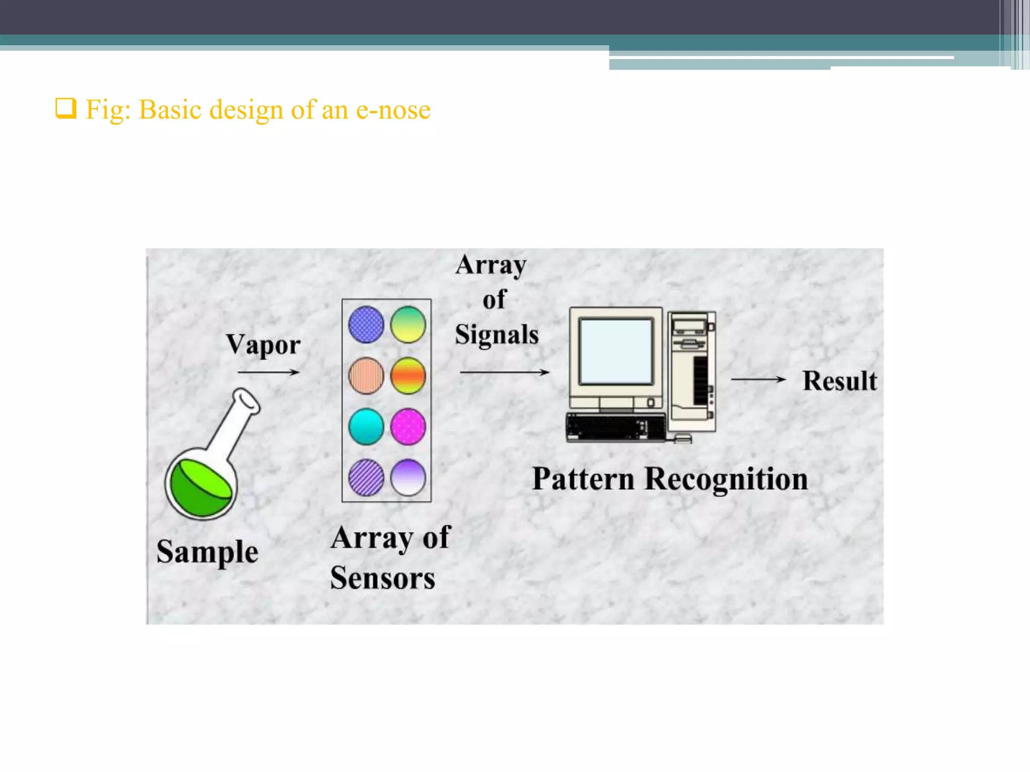  Fig: Basic design of an e-nose
 