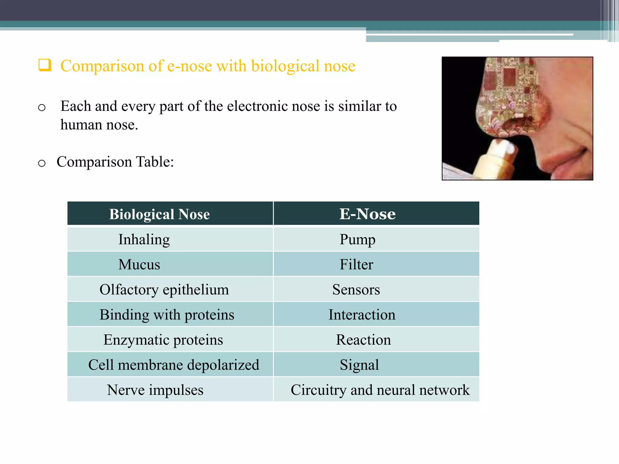  Comparison of e-nose with biological nose

o Each and every part of the electronic nose is similar to
  human nose.

o Comparison Table:


           Biological Nose                      E-Nose
             Inhaling                           Pump
             Mucus                              Filter
          Olfactory epithelium                 Sensors
          Binding with proteins               Interaction
          Enzymatic proteins                    Reaction
        Cell membrane depolarized               Signal
           Nerve impulses               Circuitry and neural network
 