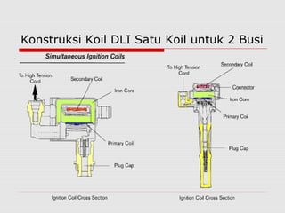 Konstruksi Koil DLI Satu Koil untuk 2 Busi
 