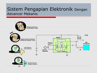 Sistem Pengapian Elektronik Dengan
Advancer Mekanis
Coil
 