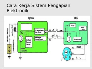 Cara Kerja Sistem Pengapian
Elektronik
 