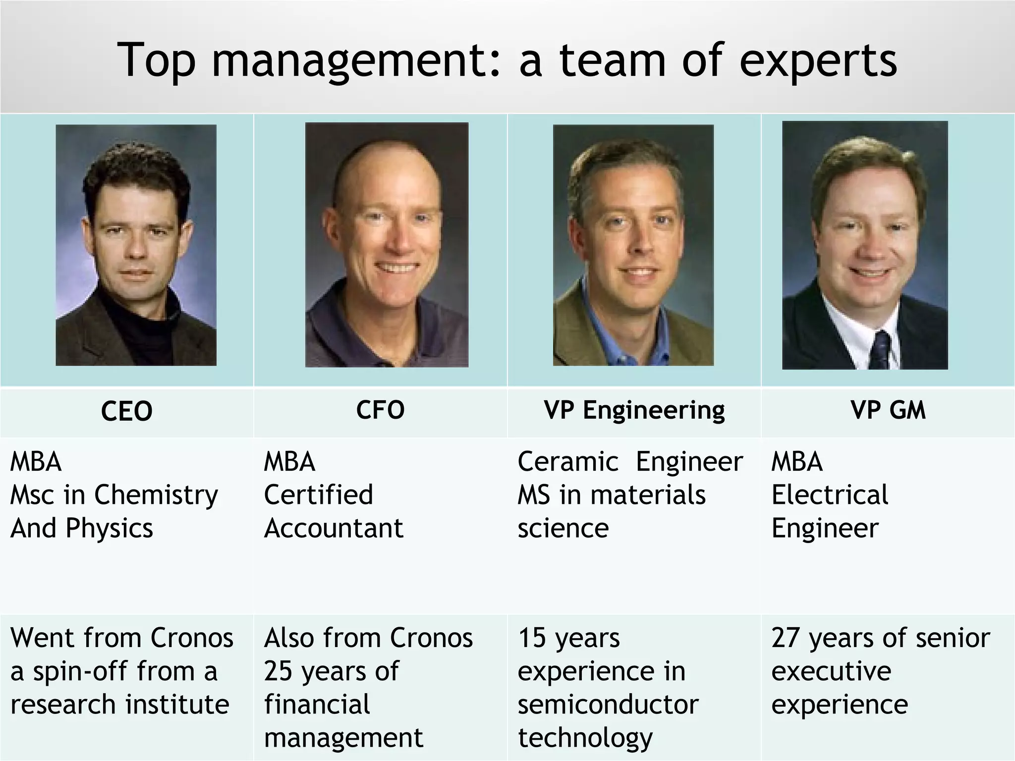 Top management: a team of experts CEO CFO VP Engineering VP GM MBA Msc in Chemistry And Physics  MBA Certified Accountant Ceramic  Engineer MS in materials science  MBA Electrical Engineer  Went from Cronos a spin-off from a research institute Also from Cronos 25 years of financial management 15 years experience in semiconductor technology 27 years of senior executive experience 