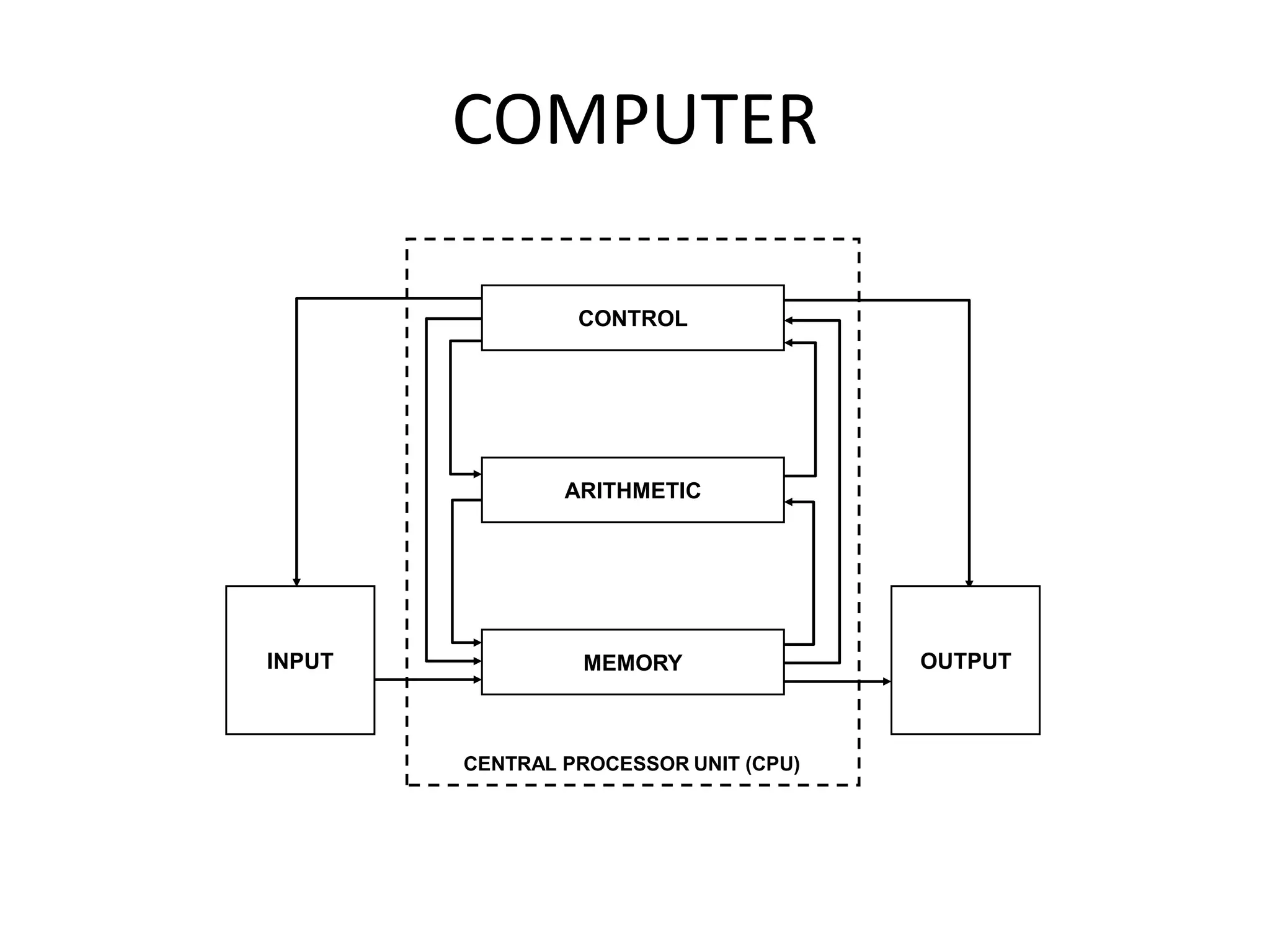 COMPUTER

                 CONTROL




                ARITHMETIC




INPUT            MEMORY                OUTPUT



        CENTRAL PROCESSOR UNIT (CPU)
 