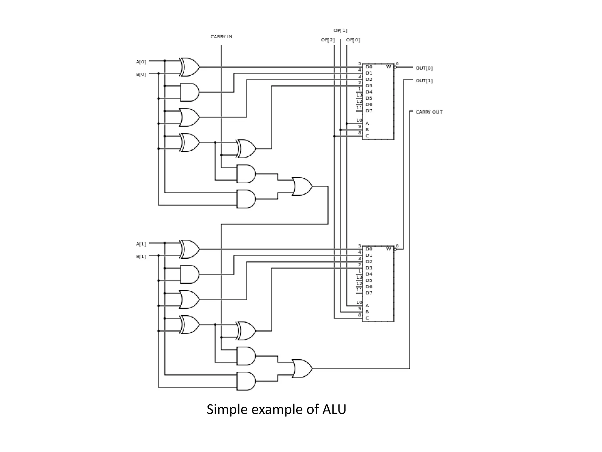 Simple example of ALU
 