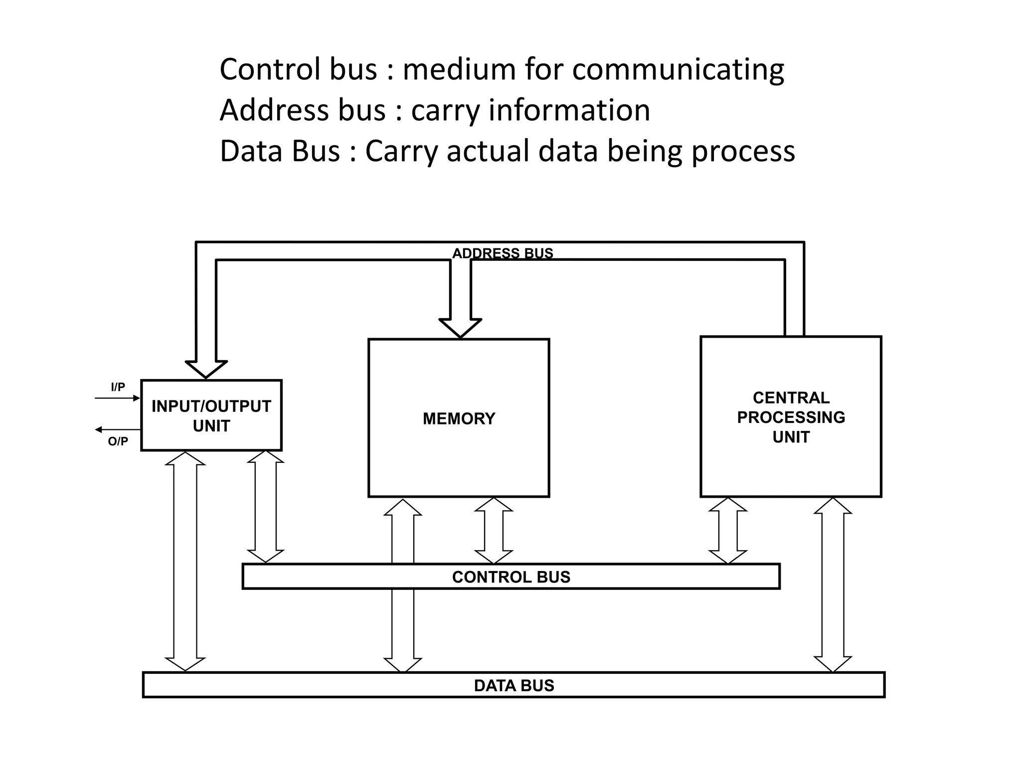 Control bus : medium for communicating
            Address bus : carry information
            Data Bus : Carry actual data being process

                            ADDRESS BUS




I/P
                                                  CENTRAL
      INPUT/OUTPUT
                          MEMORY                 PROCESSING
          UNIT
O/P                                                 UNIT




                            CONTROL BUS




                              DATA BUS
 