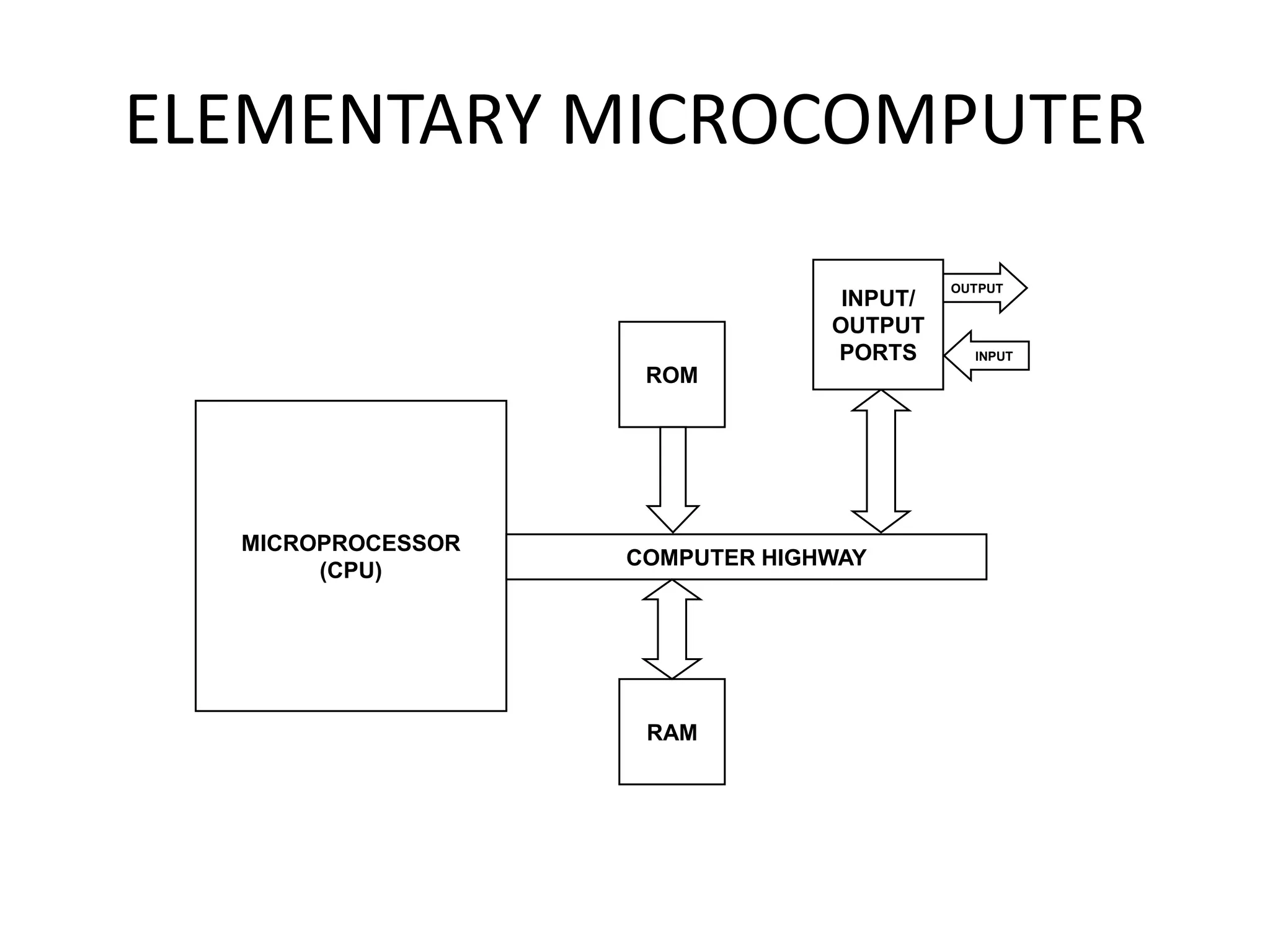 ELEMENTARY MICROCOMPUTER
                                          OUTPUT
                                 INPUT/
                                OUTPUT
                                PORTS       INPUT
                    ROM




  MICROPROCESSOR
                   COMPUTER HIGHWAY
       (CPU)




                    RAM
 