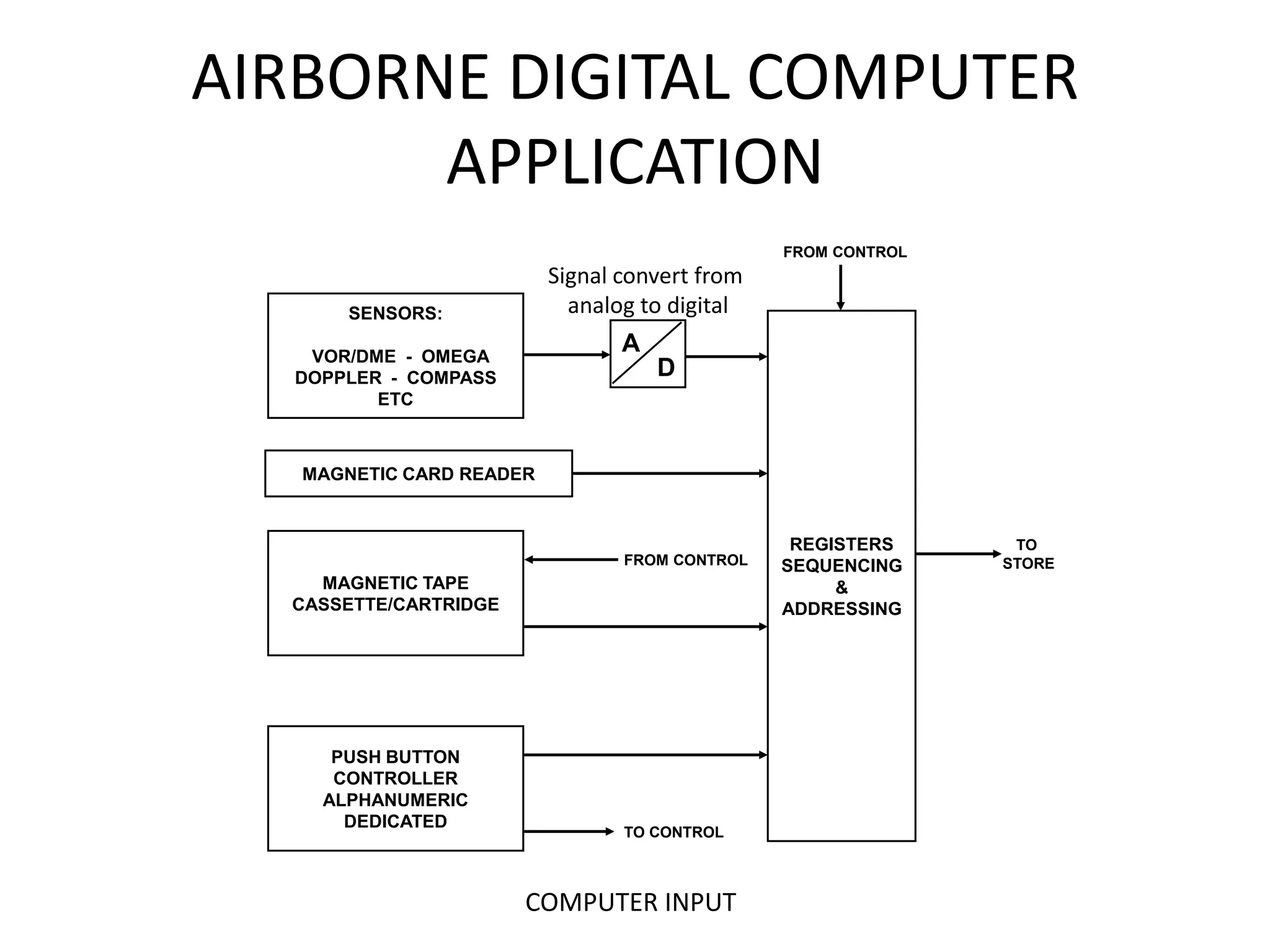 AIRBORNE DIGITAL COMPUTER
       APPLICATION
                                                FROM CONTROL
                          Signal convert from
      SENSORS:              analog to digital

   VOR/DME - OMEGA
                                 A
  DOPPLER - COMPASS                  D
         ETC



   MAGNETIC CARD READER


                                                 REGISTERS      TO
                                 FROM CONTROL   SEQUENCING     STORE
    MAGNETIC TAPE                                    &
  CASSETTE/CARTRIDGE                            ADDRESSING




     PUSH BUTTON
     CONTROLLER
    ALPHANUMERIC
      DEDICATED
                                 TO CONTROL



                       COMPUTER INPUT
 