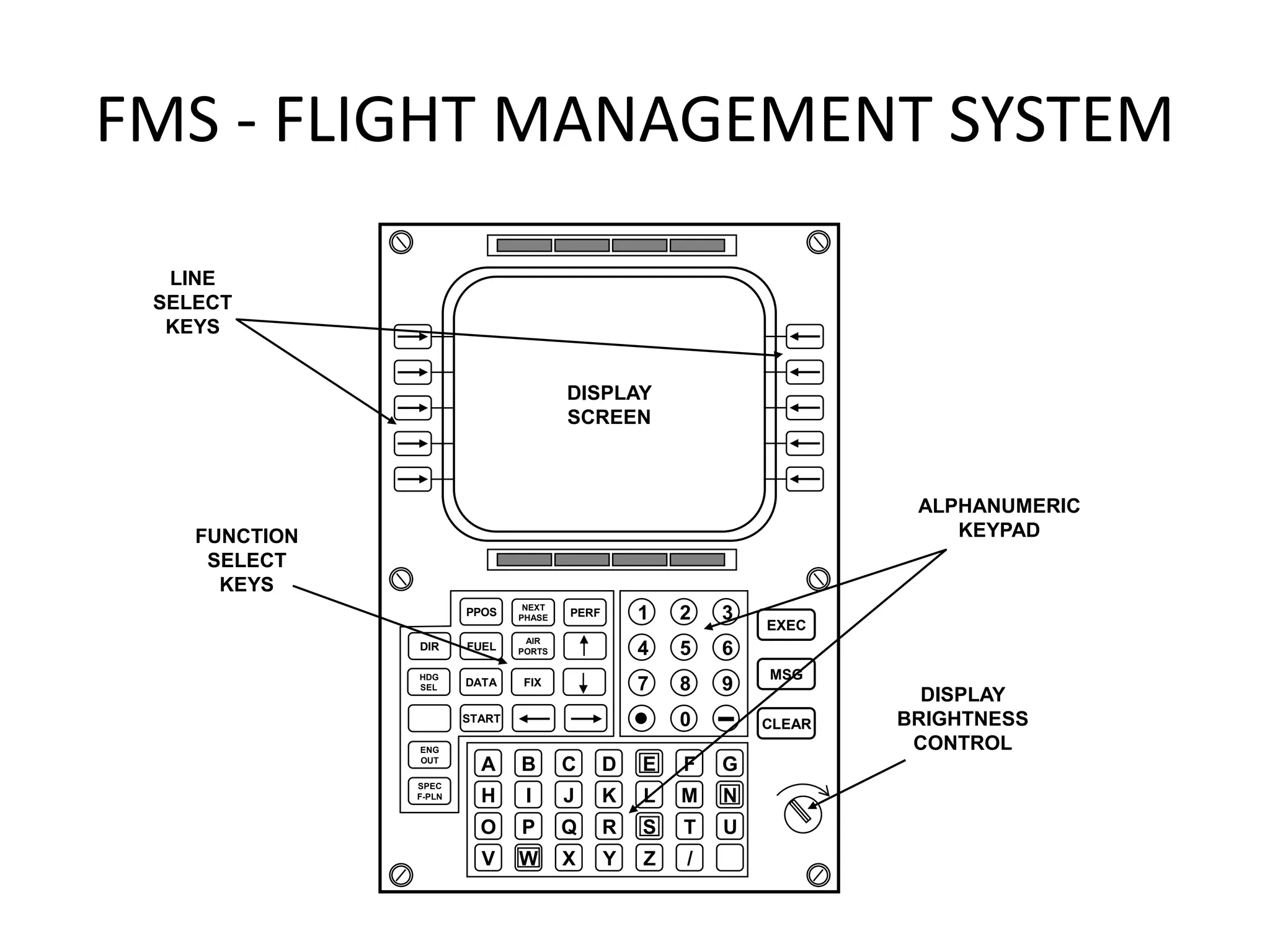 FMS - FLIGHT MANAGEMENT SYSTEM

  LINE
 SELECT
  KEYS


                                       DISPLAY
                                       SCREEN



                                                                       ALPHANUMERIC
    FUNCTION                                                              KEYPAD
     SELECT
      KEYS
                                NEXT
                       PPOS    PHASE   PERF       1   2   3
                                                              EXEC
                                AIR
               DIR     FUEL    PORTS              4   5   6
               HDG                                            MSG
               SEL     DATA    FIX                7   8   9
                                                                        DISPLAY
                       START                          0       CLEAR   BRIGHTNESS
               ENG                                                     CONTROL
               OUT
                         A     B       C      D   E   F   G
               SPEC
               F-PLN     H      I      J      K   L   M   N
                         O     P       Q      R   S   T   U
                         V     W       X      Y   Z   /
 