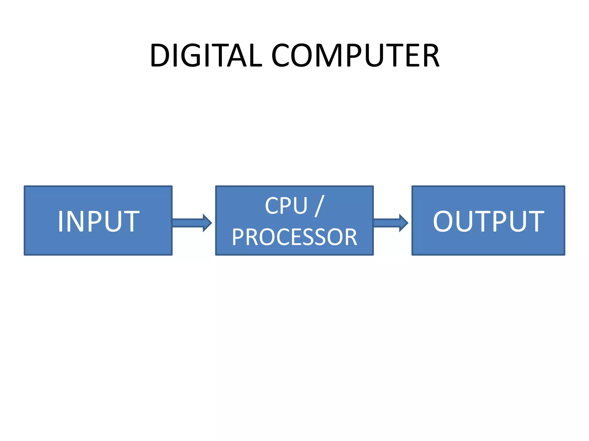 DIGITAL COMPUTER



              CPU /
INPUT       PROCESSOR
                        OUTPUT
 