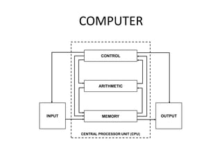 COMPUTER

                 CONTROL




                ARITHMETIC




INPUT            MEMORY                OUTPUT



        CENTRAL PROCESSOR UNIT (CPU)
 