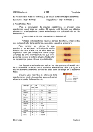 IES Villalba Hervás                                 4º ESO                           Tecnología


La resistencia se mide en ohmios (Ω). Se utilizan también múltiplos del ohmio:
Kiloohmio: 1 KΩ = 1.000 Ω                                  Megaohmio: 1 MΩ = 1.000.000 Ω

I. Resistencias fijas
        Para la construcción de circuitos electrónicos, se emplean unas
resistencias construidas de carbón. El exterior está formado por plástico
pintado con unas bandas de colores, estas bandas nos indican el valor en de
la resistencia.
              ¿Cómo saber el valor de una resistencia electrónica?

          Pintadas en la resistencia hay unas bandas de colores, estas bandas
nos indican el valor de la resistencia, cada color equivale a un número:
        Para conocer los valores de una
resistencia se emplean habitualmente cuatro
bandas de color. Cada una de ellas tiene un
significado claro, y se corresponde con un código
adoptado de forma internacional para que todos
podamos conocer al instante el valor. Cada color
se corresponde con un número preestablecido.


       Las dos primeras bandas nos indican las dos primeros cifras del valor
de la resistencia. La tercera banda nos indica el número de ceros que siguen a
los dos números anteriores. El valor de cada color se recoge en la siguiente
tabla:
       El cuarto valor nos indica la tolerancia de la
resistencia, es decir, el porcentaje que puede variar
el verdadero valor de la resistencia.


                FRANJA     1ª      2ª      3 (multipli.)   4 (Tolerancia)
                           cifra   cifra

                Plata                      X 0,01           ± 10%
                Dorado                     X 0,1            ± 5%
                Negro        0       0     X1
                Marrón       1       1     X 10             ± 1%
                Rojo         2       2     X 100            ± 2%
                Naranja      3       3     X1K
                Amarillo     4       4     X 10 K
                Verde        5       5     X 100 K
                Azul         6       6     X1M
                Violeta      7       7     X 10 M
                Gris         8       8     X 100 M
                Blanco       9       9     X 1000 M



Electrónica                                                                            Página 6
 