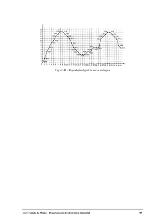 Universidade do Minho – Departamento de Electrónica Industrial 195
Fig. 4.141 – Reprodução digital da curva analógica
 
