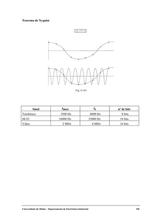 Universidade do Minho – Departamento de Electrónica Industrial 196
Teorema de Nyquist
fS > 2 × f
Sinal fmax fs nº de bits
Telefónico 3500 Hz 8000 Hz 8 bits
HI-FI 16000 Hz 32000 Hz 16 bits
Video 2 MHz 4 MHz 16 bits
Fig. 4.143
 