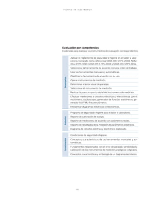 TÉCNICO             EN    ELECTRÓNICA




Evaluación por competencias
Evidencias para elaborar los instrumentos de evaluación correspondientes:


                  Aplicar el reglamento de seguridad e higiene en el taller o labo-
                  ratorio, tomando como referencia NOM-001-STPS-2008, NOM-
                  004-STPS-1999, NOM-017-STPS-2008 y NOM-100-STPS-1994.
                  Seleccionar la herramienta de acuerdo con una orden de trabajo.
                  Usar las herramientas manuales y automáticas.
                  Clasificar la herramienta de acuerdo con su uso.
  Desempeños




                  Operar instrumentos de medición.
                  Determinar el error visual de paralaje.
                  Seleccionar el instrumento de medición.
                  Realizar la puesta a punto inicial del instrumento de medición.
                  Efectuar mediciones a circuitos eléctricos y electrónicos con el
                  multímetro, osciloscopio, generador de función, wattímetro, ge-
                  nerador AM/FM y frecuenciómetro.
                  Interpretar diagramas eléctricos o electrónicos.

                  Programa de seguridad e higiene para el taller o laboratorio.
                  Reporte de calibración de equipo.
  Productos




                  Reporte de mediciones, de acuerdo con parámetros reales.
                  Reporte de resultados de la medición de parámetros eléctricos.
                  Diagrama de circuitos eléctrico y electrónico elaborado.

                  Condiciones de seguridad e higiene.
  Conocimientos




                  Concepto y características de las herramientas manuales y au-
                  tomáticas.
                  Fundamentos relacionados con el error de paralaje, sensibilidad y
                  calibración de los instrumentos de medición analógicos y digitales.

                  Conceptos, características y simbología de un diagrama electrónico.




                          45
 