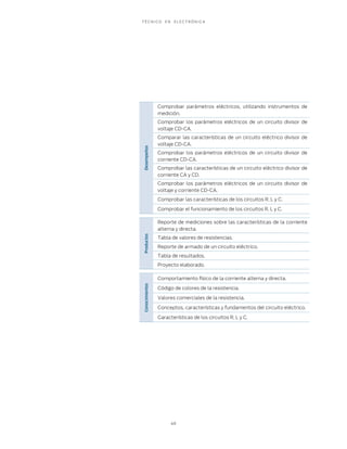 TÉCNICO            EN    ELECTRÓNICA




                Comprobar parámetros eléctricos, utilizando instrumentos de
                medición.
                Comprobar los parámetros eléctricos de un circuito divisor de
                voltaje CD-CA.
                Comparar las características de un circuito eléctrico divisor de
Desempeños
                voltaje CD-CA.
                Comprobar los parámetros eléctricos de un circuito divisor de
                corriente CD-CA.
                Comprobar las características de un circuito eléctrico divisor de
                corriente CA y CD.
                Comprobar los parámetros eléctricos de un circuito divisor de
                voltaje y corriente CD-CA.
                Comprobar las características de los circuitos R, L y C.

                Comprobar el funcionamiento de los circuitos R, L y C.

                Reporte de mediciones sobre las características de la corriente
                alterna y directa.
Productos




                Tabla de valores de resistencias.
                Reporte de armado de un circuito eléctrico.
                Tabla de resultados.
                Proyecto elaborado.

                Comportamiento físico de la corriente alterna y directa.
Conocimientos




                Código de colores de la resistencia.

                Valores comerciales de la resistencia.

                Conceptos, características y fundamentos del circuito eléctrico.

                Características de los circuitos R, L y C.




                        49
 