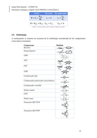 Ismael Peña Sánchez – 41580873-R
Electrónica Analógica y Digital: ELECTRÓNICA ANALÓGICA
19
Activo En corte En saturación
𝟎 < 𝑰𝒄 <
𝑽𝑪𝑪
𝑹𝑪
𝐼𝐶 = 0 𝐼𝐶 =
𝑉𝐶𝐶
𝑅𝐶
𝟎 < 𝑽𝒄𝑬 < 𝑽𝑪𝑪 𝑉𝐶𝐸 = 𝑉𝐶𝐶 𝑉𝐶𝐸 = 0
Tabla 4. Características del transistor según su estado
2.5. Simbología
A continuación se muestra un resumen de la simbología normalizada de los componentes
vistos hasta el momento:
Componente Símbolo
Resistor
Potenciómetro
LDR
NTC
PTC
VDR
Condensador fijo
Condensador polarizado (electrolítico)
Condensador variable
Diodo común
LED
Diodo zener
Transistor BJT NPN
Transistor BJT PNP
 