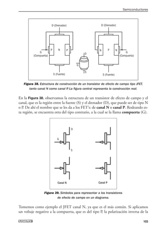 Figura 38. Estructura de construcción de un transistor de efecto de campo tipo JFET,
tanto canal N como canal P
. La figura central representa la construcción real.
En la Figura 38, observamos la estructura de un transistor de efecto de campo y el
canal, que es la región entre la fuente (S) y el drenador (D), que puede ser de tipo N
o P. De ahí el nombre que se les da a los FET’s: de canal N o canal P. Rodeando es-
ta región, se encuentra otra del tipo contrario, a la cual se la llama compuerta (G).
Figura 39. Símbolos para representar a los transistores
de efecto de campo en un diagrama.
Tomemos como ejemplo el JFET canal N, ya que es el más común. Si aplicamos
un voltaje negativo a la compuerta, que es del tipo P, la polarización inversa de la
Semiconductores
103
D (Drenador)
N
S (Fuente)
D (Drenador)
P
S (Fuente)
G
(Compuerta)
G
(Compuerta)
P P
D
N N
G
S
Canal N Canal P
D
G
S
03_ElectronicaDigital.qxp 24/06/2008 15:44 Página 103
 
