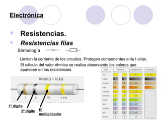 Electrónica <ul><li>Resistencias . </li></ul><ul><li>Resistencias fijas </li></ul><ul><ul><li>Simbología </li></ul></ul><u...
