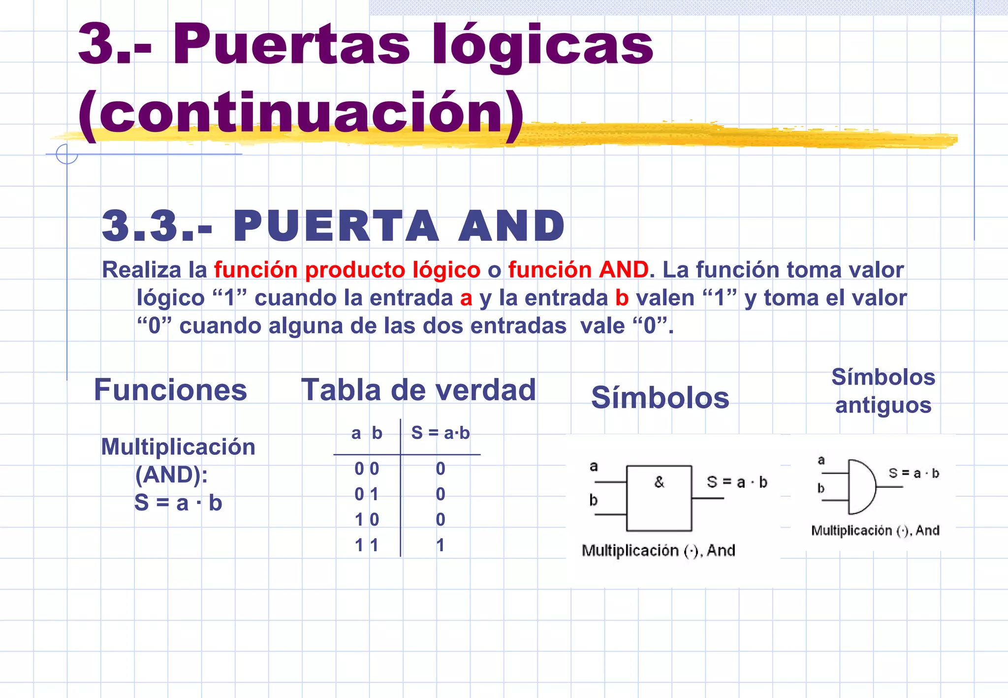 3.- Puertas lógicas (continuación) 3.3.- PUERTA AND Realiza la  función producto lógico  o  función AND .  La función toma valor lógico “1” cuando la entrada  a   y la entrada  b  valen “1” y   toma el valor “0” cuando alguna de las dos entradas  vale “0”.  Funciones Tabla de verdad Símbolos Símbolos antiguos Multiplicación (AND):  S = a · b 1 1 1 0 1 0 0 0 1 0 0 0 S = a·b a  b  