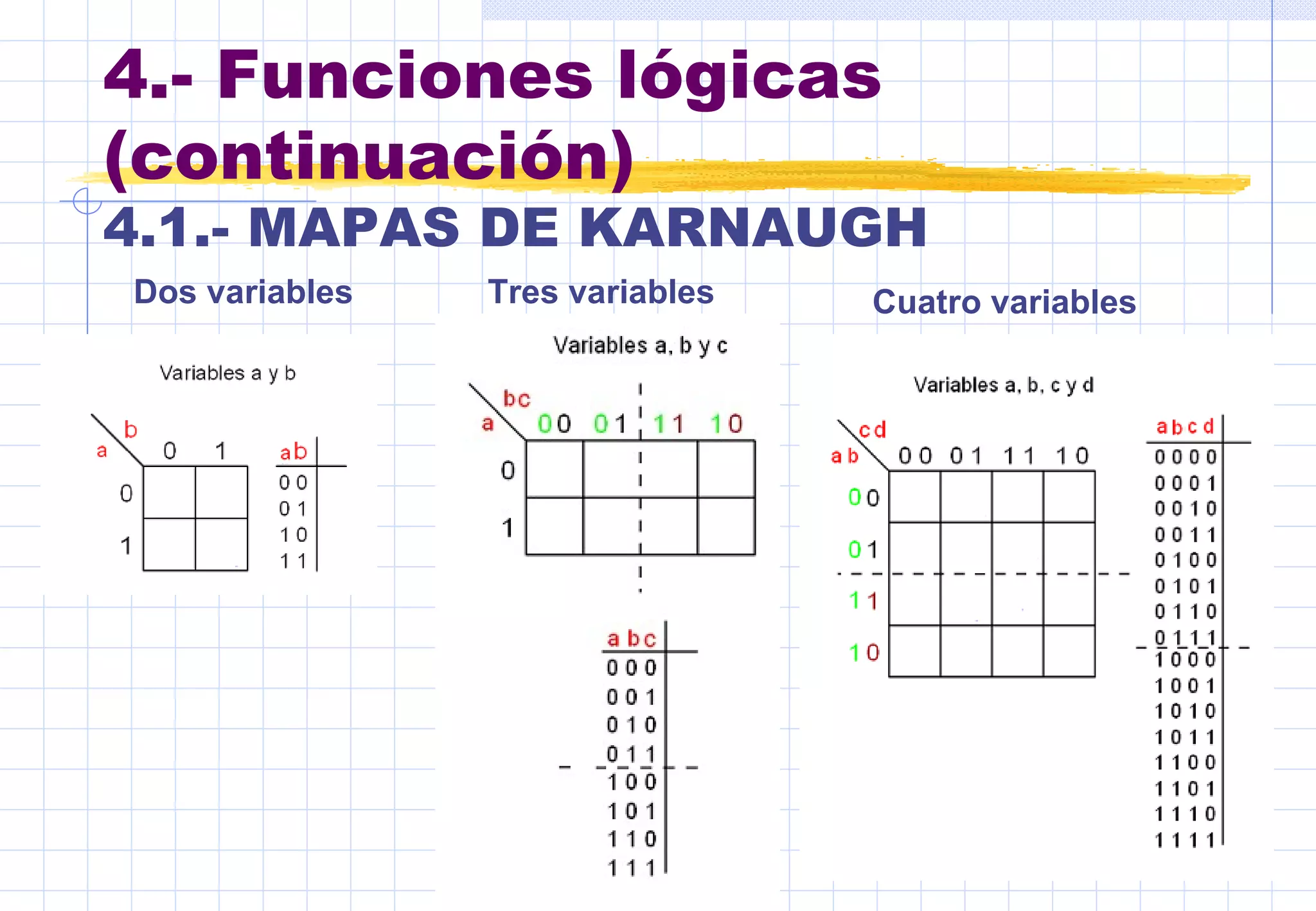4.- Funciones lógicas (continuación) 4.1.- MAPAS DE KARNAUGH Dos variables Tres variables Cuatro variables 