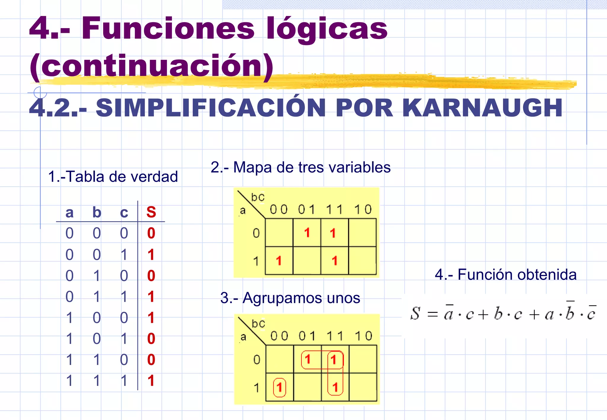 4.- Funciones lógicas (continuación) 4.2.- SIMPLIFICACIÓN POR KARNAUGH   1.-Tabla de verdad 2.- Mapa de tres variables  3.- Agrupamos unos 4.- Función obtenida 1 1 1 1 0 0 1 1 0 1 0 1 1 0 0 1 1 1 1 0 0 0 1 0 1 1 0 0 0 0 0 0 S c b a 