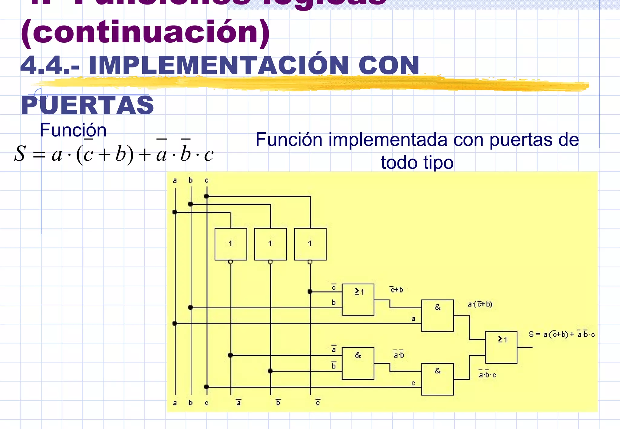4.- Funciones lógicas (continuación) 4.4.- IMPLEMENTACIÓN CON PUERTAS   Función Función implementada con puertas de todo tipo 