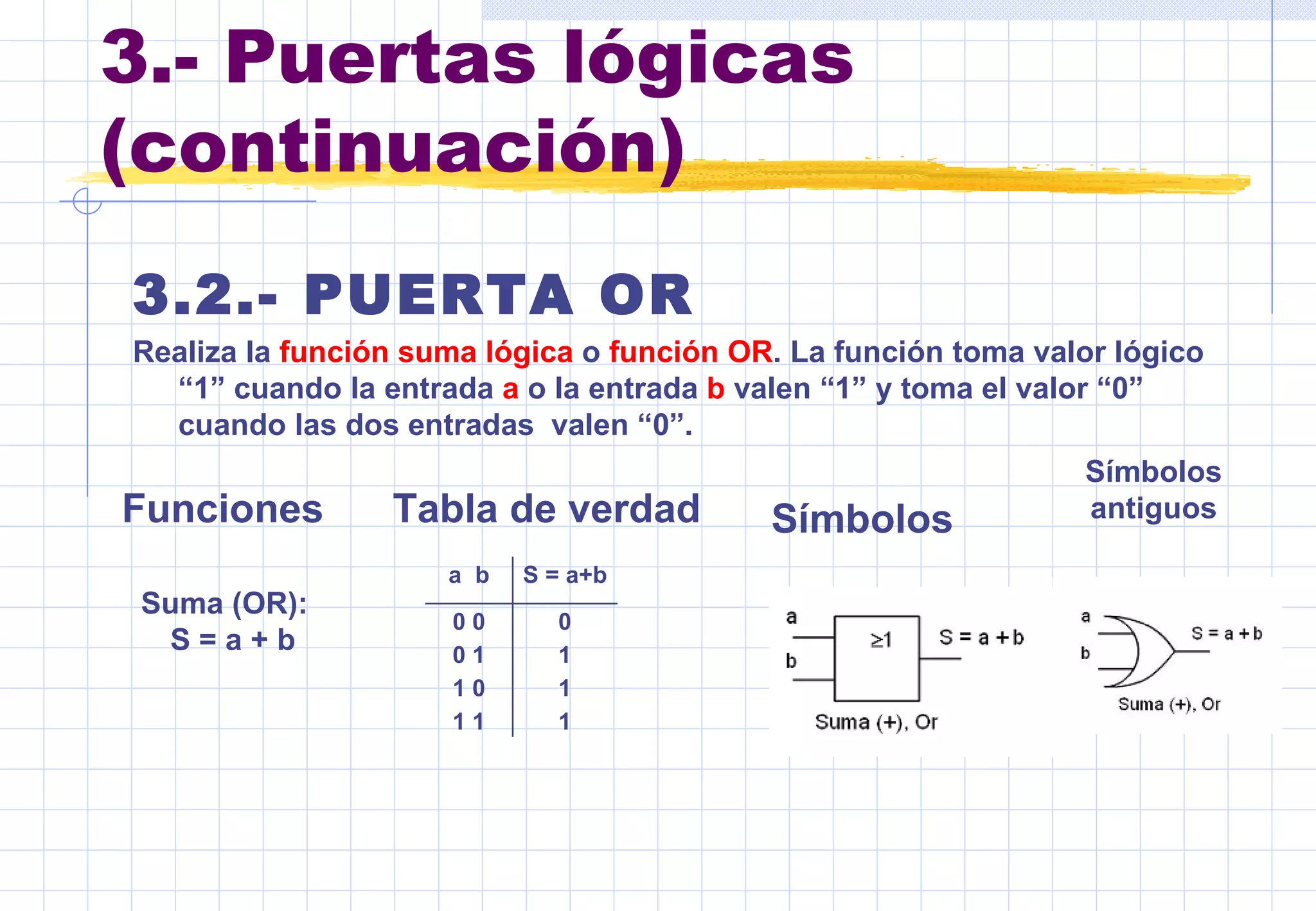 3.- Puertas lógicas (continuación) 3.2.- PUERTA OR Realiza la  función suma lógica  o  función OR .  La función toma valor lógico “1” cuando la entrada  a   o la entrada  b  valen “1” y   toma el valor “0” cuando las dos entradas  valen “0”.  Funciones Tabla de verdad Símbolos Símbolos antiguos Suma (OR):  S = a + b 1 1 1 1 1 0 1 0 1 0 0 0 S = a+b a  b  