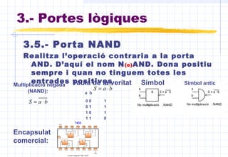 3.5.- Porta NAND
Realitza l’operació contraria a la porta
AND. D’aquí el nom N(o)AND. Dona positiu
sempre i quan no tinguem totes les
entrades positivesMultiplicació negada
(NAND):
baS ⋅=
baS ⋅=
a b
0 0 1
0 1 1
1 0 1
1 1 0
3.- Portes lògiques
Símbol Símbol anticTaula de la veritat
Encapsulat
comercial:
 