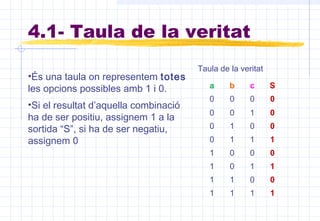 a b c S
0 0 0 0
0 0 1 0
0 1 0 0
0 1 1 1
1 0 0 0
1 0 1 1
1 1 0 0
1 1 1 1
Taula de la veritat
4.1- Taula de la veritat
•És una taula on representem totes
les opcions possibles amb 1 i 0.
•Si el resultat d’aquella combinació
ha de ser positiu, assignem 1 a la
sortida “S”, si ha de ser negatiu,
assignem 0
 