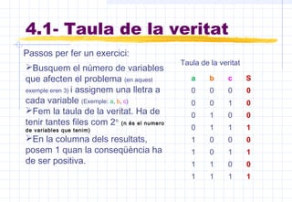 a b c S
0 0 0 0
0 0 1 0
0 1 0 0
0 1 1 1
1 0 0 0
1 0 1 1
1 1 0 0
1 1 1 1
Taula de la veritat
Passos per fer un exercici:
4.1- Taula de la veritat
Busquem el número de variables
que afecten el problema (en aquest
exemple eren 3) i assignem una lletra a
cada variable (Exemple: a, b, c)
Fem la taula de la veritat. Ha de
tenir tantes files com 2n
(n és el numero
de variables que tenim)
En la columna dels resultats,
posem 1 quan la conseqüència ha
de ser positiva.
 