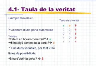 a b S
0 0 0
0 1 0
1 0 0
1 1 1
Taula de la veritat
Exemple d’exercici:
4.1- Taula de la veritat
Obertura d’una porta automàtica
Variables:
Estem en horari comercial? a
Hi ha algú davant de la porta? b
Tinc dues variables, per tant 22
=4
línies de possibilitats
S’ha d’obrir la porta?  S
 