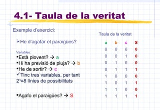 a b c S
0 0 0 0
0 0 1 0
0 1 0 0
0 1 1 1
1 0 0 0
1 0 1 1
1 1 0 0
1 1 1 1
Taula de la veritat
Exemple d’exercici:
4.1- Taula de la veritat
He d’agafar el paraigües?
Variables:
Està plovent?  a
Hi ha previsió de pluja?  b
He de sortir?  c
Tinc tres variables, per tant
23
=8 línies de possibilitats
Agafo el paraigües?  S
 