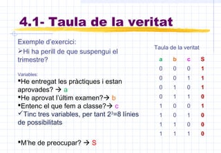 a b c S
0 0 0 1
0 0 1 1
0 1 0 1
0 1 1 0
1 0 0 1
1 0 1 0
1 1 0 0
1 1 1 0
Taula de la veritat
Exemple d’exercici:
4.1- Taula de la veritat
Hi ha perill de que suspengui el
trimestre?
Variables:
He entregat les pràctiques i estan
aprovades?  a
He aprovat l’últim examen? b
Entenc el que fem a classe? c
Tinc tres variables, per tant 23
=8 línies
de possibilitats
M’he de preocupar?  S
 