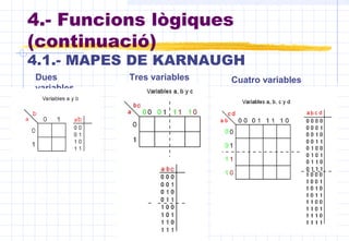 4.- Funcions lògiques
(continuació)
4.1.- MAPES DE KARNAUGH
Dues
variables
Tres variables Cuatro variables
 
