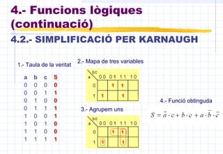 4.- Funcions lògiques
(continuació)
4.2.- SIMPLIFICACIÓ PER KARNAUGH
a b c S
0 0 0 0
0 0 1 1
0 1 0 0
0 1 1 1
1 0 0 1
1 0 1 0
1 1 0 0
1 1 1 1
1.- Taula de la veritat
2.- Mapa de tres variables
3.- Agrupem uns
4.- Funció obtinguda
 