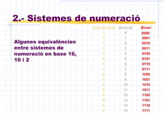 Hexadecimal Decimal Binari
0 0 0000
1 1 0001
2 2 0010
3 3 0011
4 4 0100
5 5 0101
6 6 0110
7 7 0111
8 8 1000
9 9 1001
A 10 1010
B 11 1011
C 12 1100
D 13 1101
E 14 1110
F 15 1111
Algunes equivalències
entre sistemes de
numeració en base 16,
10 i 2
2.- Sistemes de numeració
 