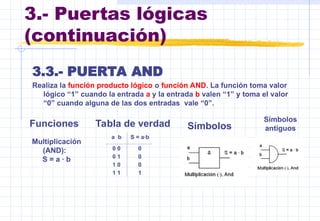 3.- Puertas lógicas
(continuación)
3.3.- PUERTA AND
Realiza la función producto lógico o función AND. La función toma valor
lógico “1” cuando la entrada a y la entrada b valen “1” y toma el valor
“0” cuando alguna de las dos entradas vale “0”.
Funciones Tabla de verdad Símbolos
Símbolos
antiguos
Multiplicación
(AND):
S = a · b
a b S = a·b
0 0 0
0 1 0
1 0 0
1 1 1
 