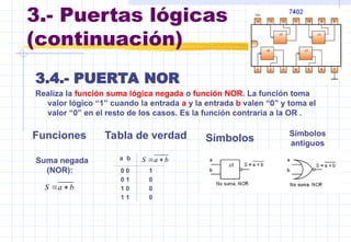 3.- Puertas lógicas
(continuación)
3.4.- PUERTA NOR
Realiza la función suma lógica negada o función NOR. La función toma
valor lógico “1” cuando la entrada a y la entrada b valen “0” y toma el
valor “0” en el resto de los casos. Es la función contraria a la OR .
Funciones Tabla de verdad Símbolos
Símbolos
antiguos
Suma negada
(NOR):
b
a
S 

a b
0 0 1
0 1 0
1 0 0
1 1 0
b
a
S 

 