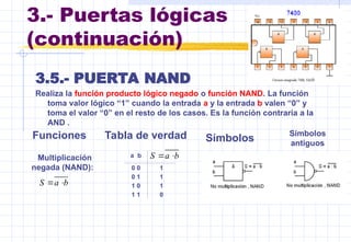 3.- Puertas lógicas
(continuación)
3.5.- PUERTA NAND
Realiza la función producto lógico negado o función NAND. La función
toma valor lógico “1” cuando la entrada a y la entrada b valen “0” y
toma el valor “0” en el resto de los casos. Es la función contraria a la
AND .
Funciones Tabla de verdad Símbolos
Símbolos
antiguos
Multiplicación
negada (NAND):
b
a
S 

b
a
S 

a b
0 0 1
0 1 1
1 0 1
1 1 0
 
