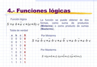4.- Funciones lógicas
c
b
a
c
a
b
a
S 





 )
(
Función lógica
a b c S
0 0 0 0
0 0 1 1
0 1 0 0
0 1 1 1
1 0 0 0
1 0 1 1
1 1 0 1
1 1 1 1
Tabla de verdad
c
b
a
c
b
a
c
b
a
c
b
a
c
b
a
S 














Por Minterms
La función se puede obtener de dos
formas, como suma de productos
(Minterms) o como producto de sumas
(Maxterms).
Por Maxterms
)
(
)
(
)
( c
b
a
c
b
a
c
b
a
S 








 