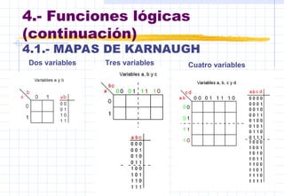 4.- Funciones lógicas
(continuación)
4.1.- MAPAS DE KARNAUGH
Dos variables Tres variables Cuatro variables
 