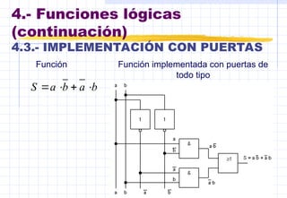 4.- Funciones lógicas
(continuación)
4.3.- IMPLEMENTACIÓN CON PUERTAS
b
a
b
a
S 



Función Función implementada con puertas de
todo tipo
 